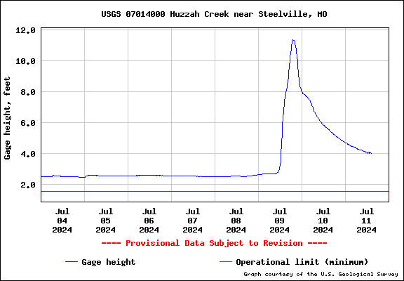 A graph shows gage height in feet for Huzzah Creek near Steelville, MO from July 1, 2024, to July 15, 2024. The gage height spikes sharply on July 9 from below 2 feet to over 12 feet before returning below 2 feet by July 11. Operational limit line at 2 feet.